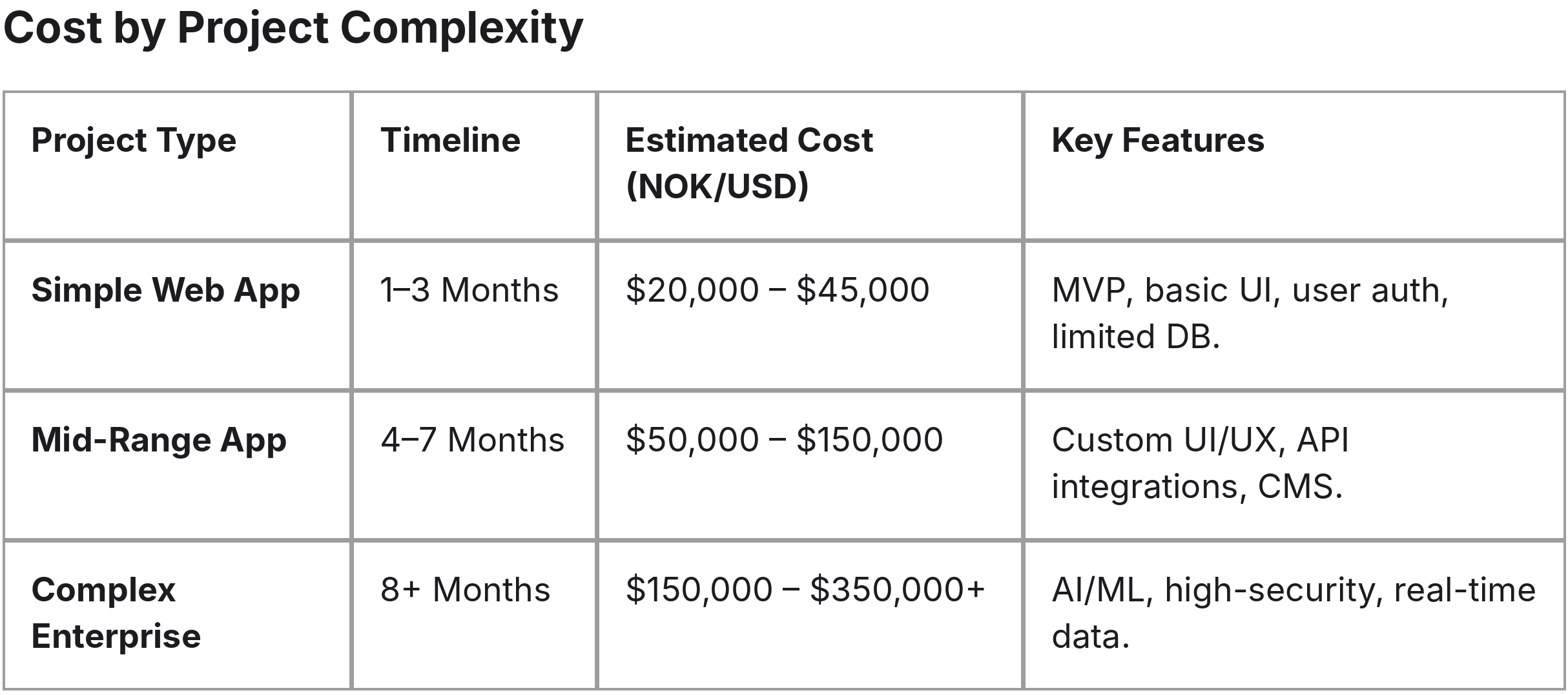 Webapp development cost in Norway